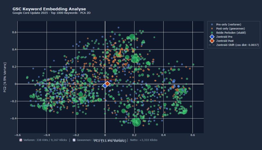 keyword embedding diagramm