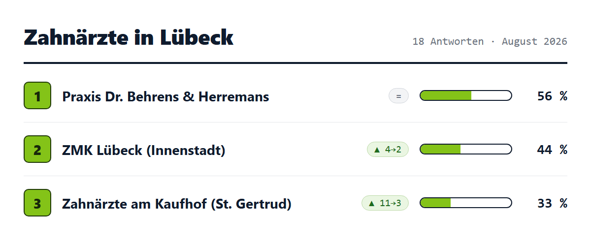 Ausschnitt aus dem L&uuml;becker Branchen-Radar: Die drei meistgenannten Zahnarztpraxen in L&uuml;beck nach KI-Nennungsquote, August 2026