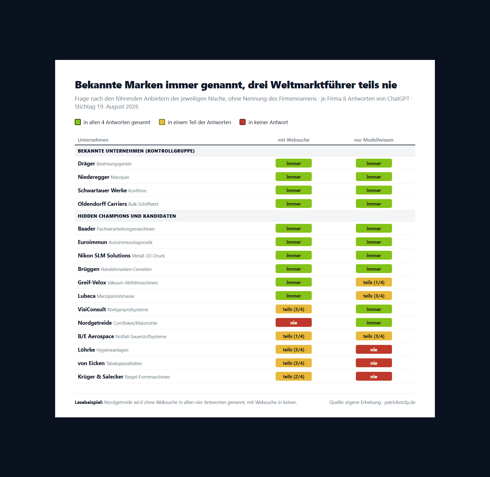 Matrix-Grafik: Nennung von 16 Lübecker Unternehmen in ChatGPT-Antworten auf Nischenfragen. Die vier bekannten Unternehmen Dräger, Niederegger, Schwartauer Werke und Oldendorff werden immer genannt. Löhrke, von Eicken und Krüger und Salecker kommen im reinen Modellwissen nie vor, Nordgetreide mit Websuche nie.