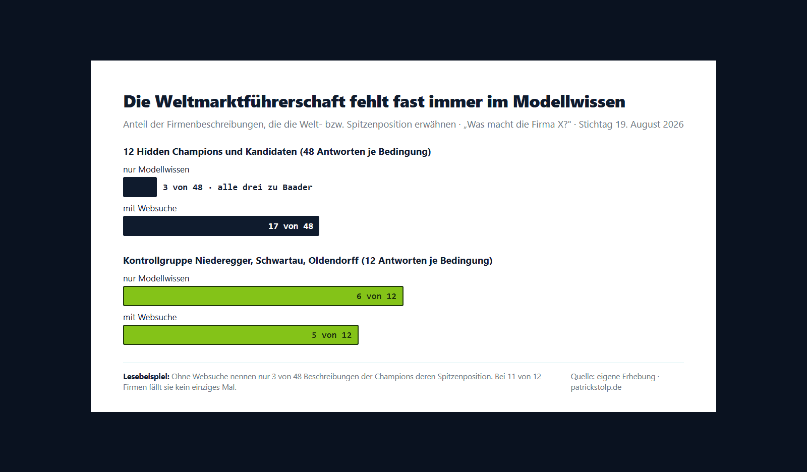Balkendiagramm: Ohne Websuche erwähnen nur 3 von 48 ChatGPT-Beschreibungen der zwölf Lübecker Hidden Champions die Weltmarktführerschaft, alle drei zu Baader. Mit Websuche sind es 17 von 48. In der Kontrollgruppe Niederegger, Schwartau und Oldendorff sind es 6 von 12 ohne und 5 von 12 mit Websuche.