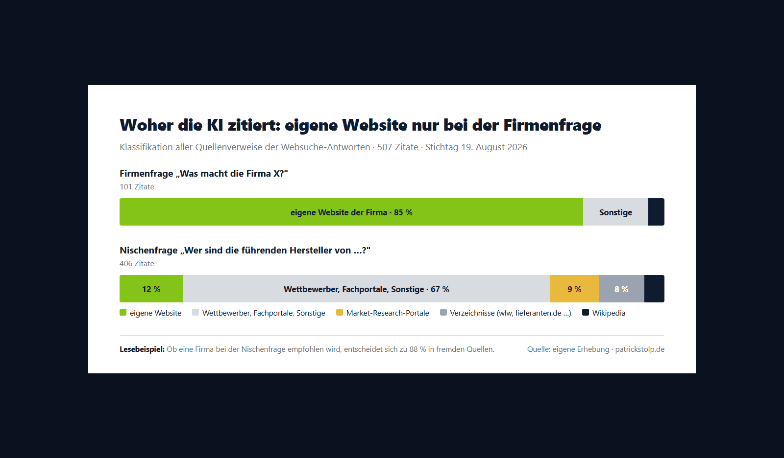 Gestapelte Balken: Bei Firmenfragen stammen 85 Prozent der ChatGPT-Quellenverweise von der eigenen Website der Firma. Bei Nischenfragen sind es nur 12 Prozent, stattdessen dominieren Wettbewerber, Fachportale, Market-Research-Portale und Verzeichnisse mit zusammen 88 Prozent.
