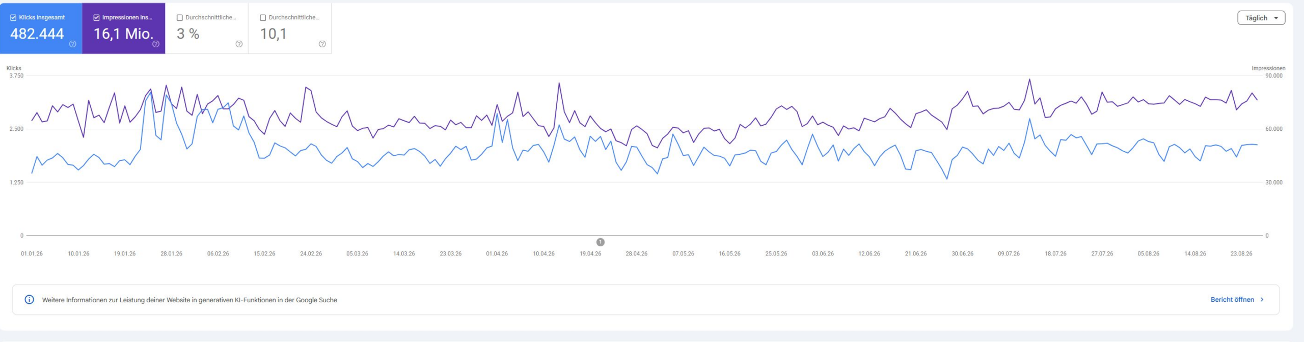 Anonymisierter Google-Search-Console-Vergleich der gesamten Domain: Klicks steigen von 9.447 auf 12.463