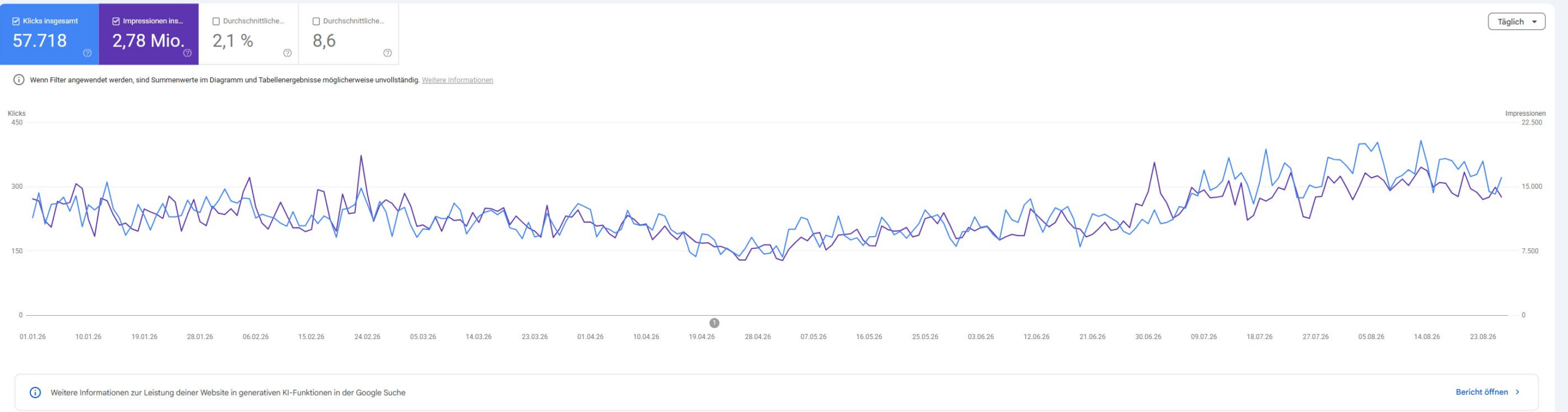 Anonymisierter Google-Search-Console-Vergleich des bearbeiteten Verzeichnisses: Klicks steigen von 17 auf 496