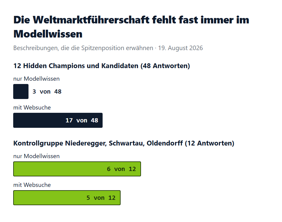 Balkendiagramm der Hidden-Champions-Studie: Ohne Websuche erw&auml;hnen nur 3 von 48 ChatGPT-Beschreibungen die Weltmarktf&uuml;hrerschaft der L&uuml;becker Champions, die Kontrollgruppe bekannter Marken liegt bei 6 von 12