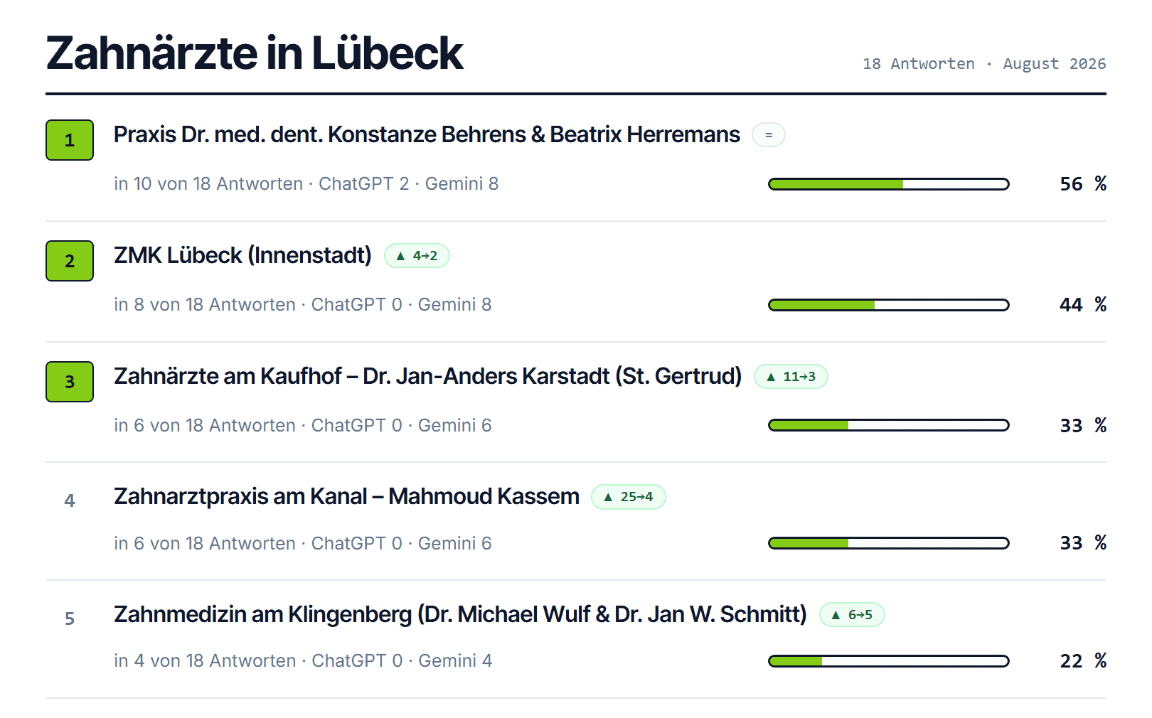 Ausschnitt aus dem L&uuml;becker Branchen-Radar: Ranking der Zahn&auml;rzte in L&uuml;beck nach KI-Nennungsquote, Stand August 2026