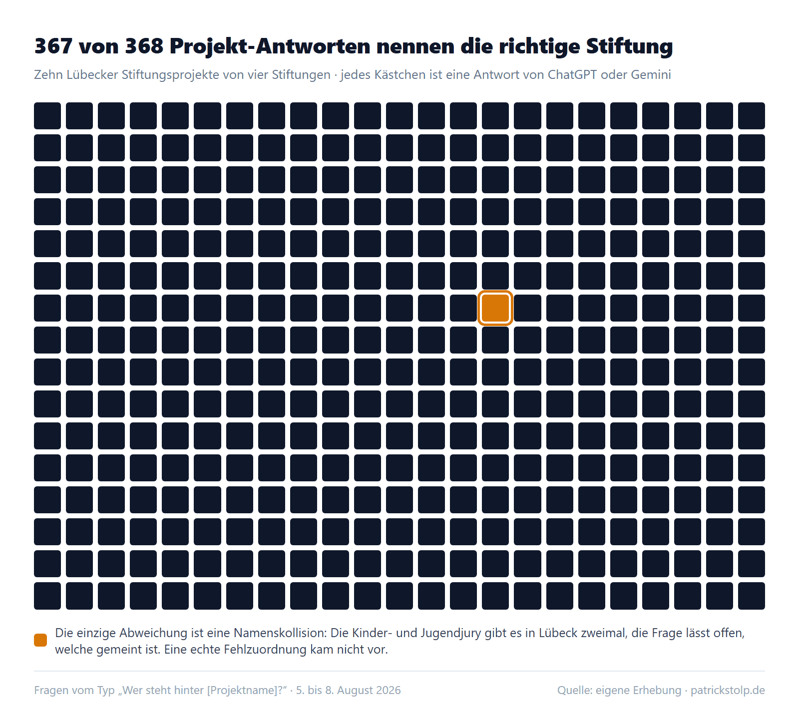 Waffeldiagramm mit 368 Kästchen: 367 Projekt-Antworten nennen die richtige Stiftung, ein markiertes Kästchen steht für die einzige Abweichung durch eine Namenskollision.