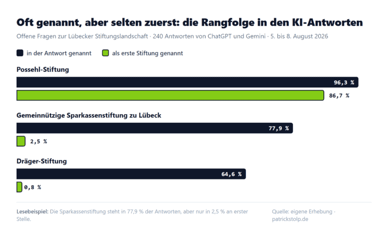 Balkendiagramm: Nennungsquote und Erstnennungsquote in KI-Antworten. Possehl-Stiftung 96,3 und 86,7 Prozent, Gemeinnützige Sparkassenstiftung zu Lübeck 77,9 und 2,5 Prozent, Dräger-Stiftung 64,6 und 0,8 Prozent.