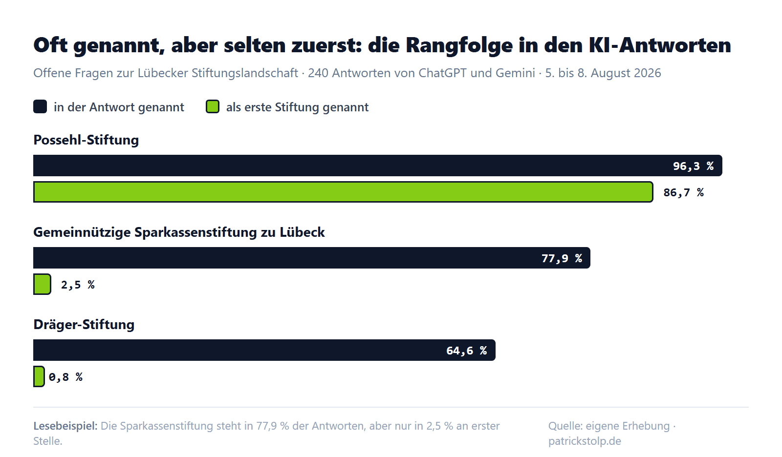 Balkendiagramm: Nennungsquote und Erstnennungsquote in KI-Antworten. Possehl-Stiftung 96,3 und 86,7 Prozent, Gemeinnützige Sparkassenstiftung zu Lübeck 77,9 und 2,5 Prozent, Dräger-Stiftung 64,6 und 0,8 Prozent.