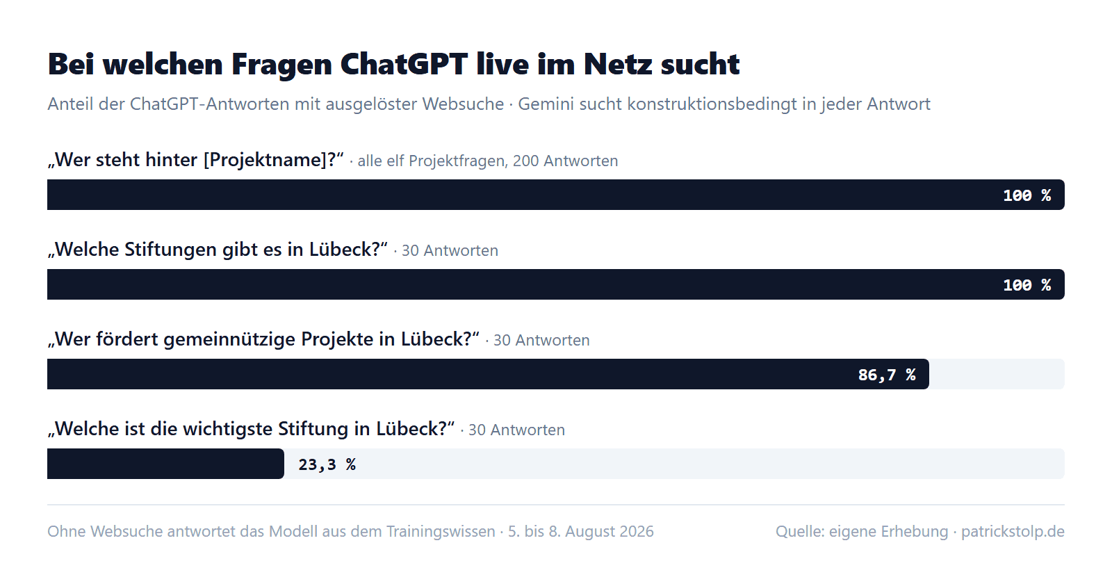 Balkendiagramm zum Websuche-Anteil von ChatGPT: Projektfragen 100 Prozent, Frage nach Stiftungen in Lübeck 100 Prozent, Förderfrage 86,7 Prozent, Frage nach der wichtigsten Stiftung 23,3 Prozent.