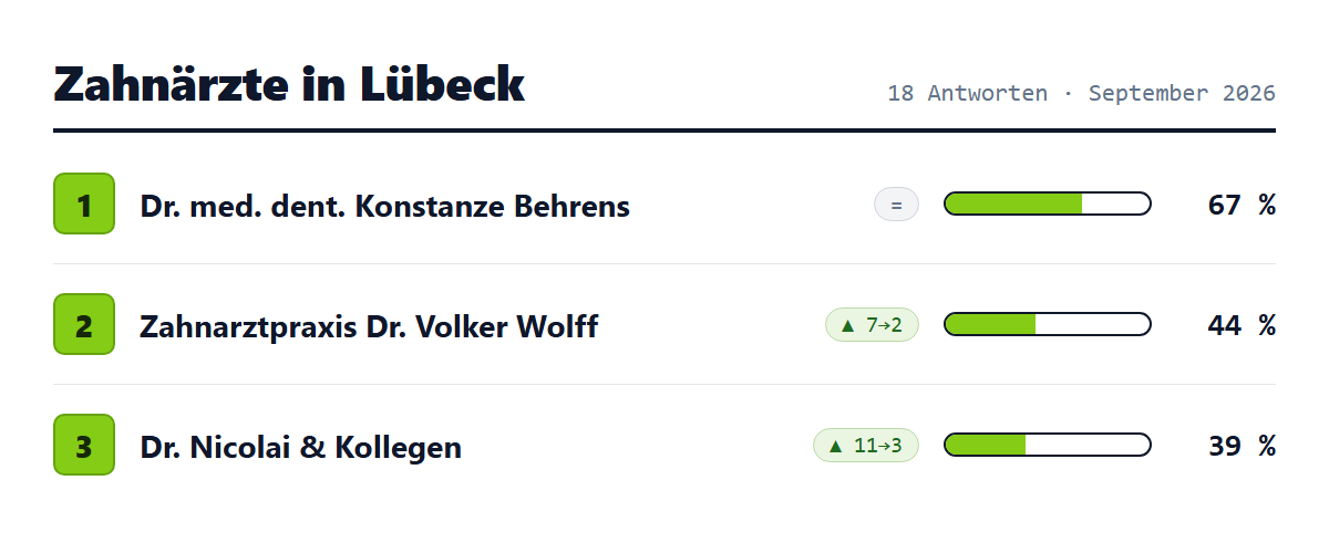 Ausschnitt aus dem L&uuml;becker Branchen-Radar: Die drei meistgenannten Zahnarztpraxen in L&uuml;beck nach KI-Nennungsquote, September 2026