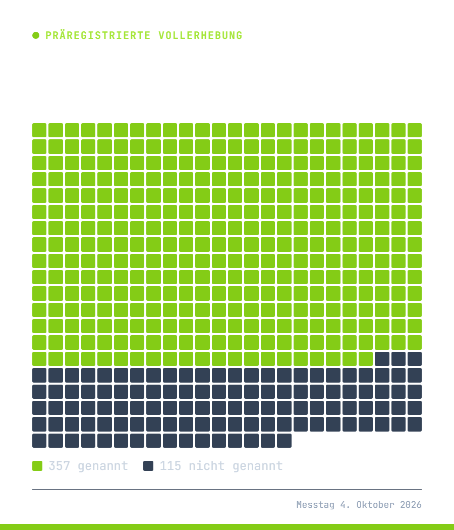 Raster der Weltmarktf&uuml;hrer-Studie: 357 von 472 Weltmarktf&uuml;hrern mit Sitz in Deutschland genannt, 115 nicht genannt, also fehlte mit Websuche rund jeder vierte. Ein Quadrat je Unternehmen.