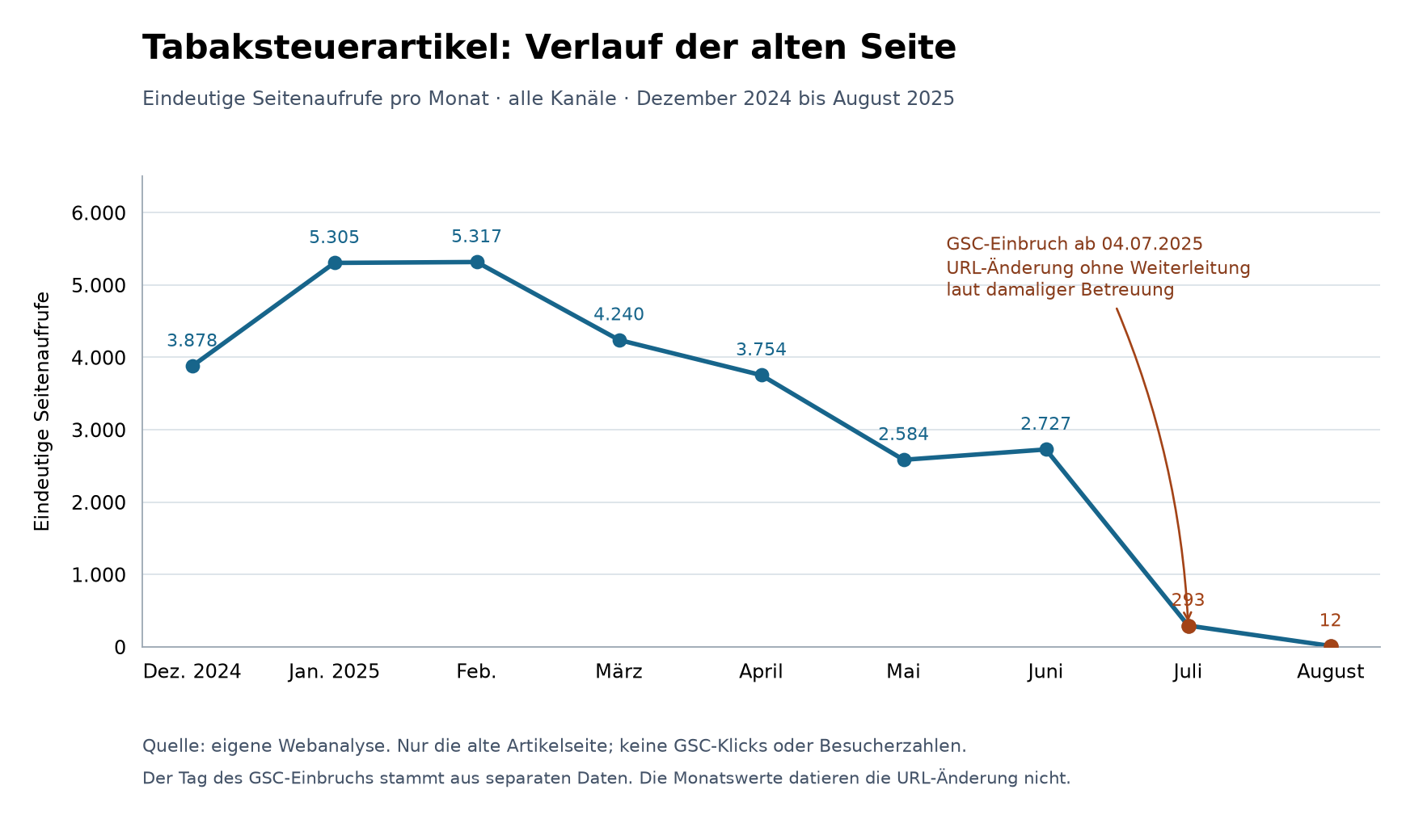 Liniendiagramm der eindeutigen Seitenaufrufe von Dezember 2024 (3.878) über die Spitze im Januar und Februar (rund 5.300) bis zum Einbruch im Juli (293) und August (12).