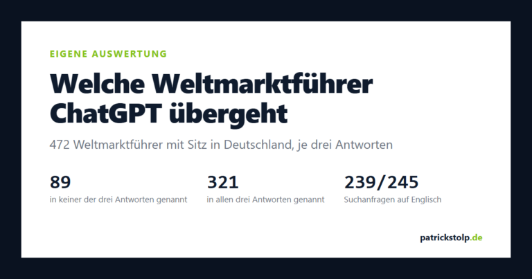 Vorschaubild: Welche Weltmarktführer ChatGPT übergeht. Eigene Auswertung zu 472 Weltmarktführern mit Sitz in Deutschland: 89 in keiner der drei Antworten genannt, 321 in allen drei, 239 von 245 Suchanfragen auf Englisch.